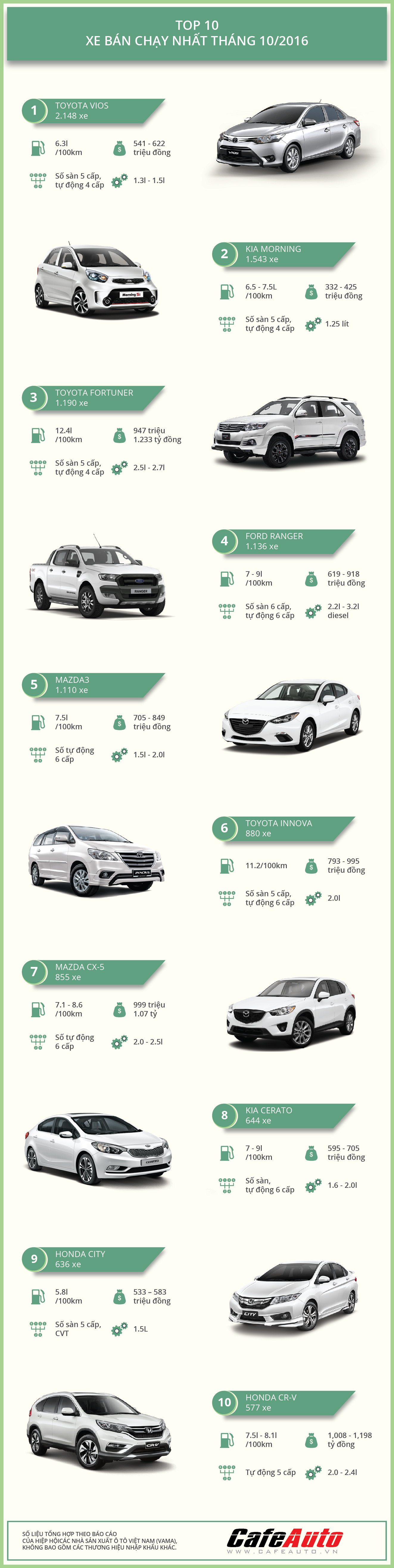 infographic-top-10-xe-ban-chay-nhat-thang-10-2016