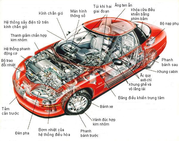 Một chiếc ô tô được cấu thành từ những bộ phận nào?