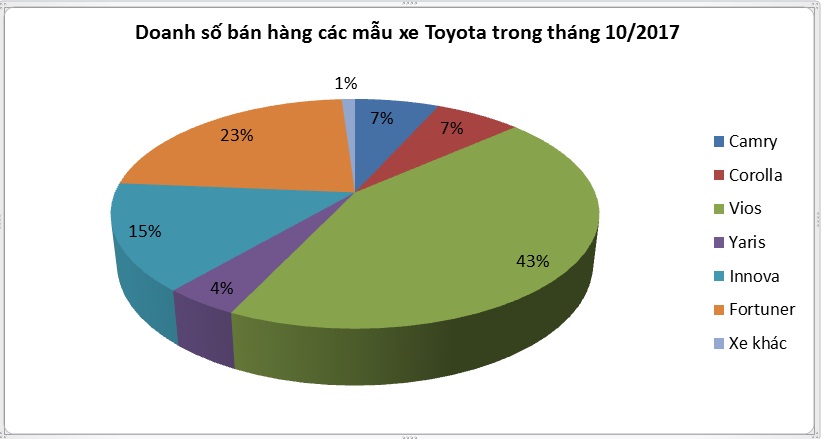 tung-nhieu-uu-dai-khung-doanh-so-thang-10-cua-toyota-van-giam-20