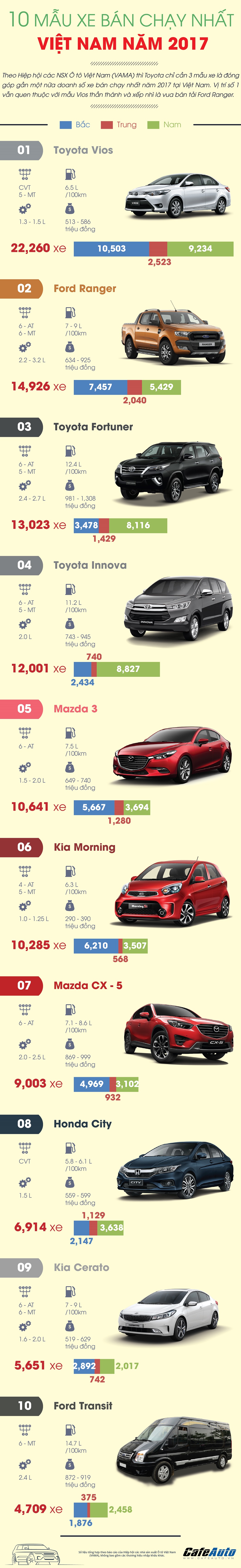 10-mau-xe-ban-chay-nhat-viet-nam-nam-2017