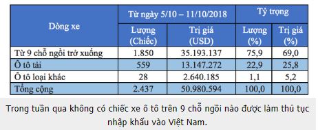 Việt Nam chi hơn 50 triệu USD nhập khẩu ôtô - ảnh 2